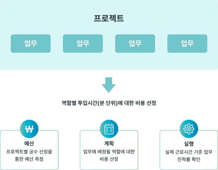 프로젝트 업무, 역할별 투입시간(분 단위)에 대한 비용 선정, 예산(프로젝트별 공수 산정을 통한 예산 측정), 계획(업무에 배정된 역할에 대한 비용 산정), 실행(실제 근로시간 기준 업무 진척률 확인)