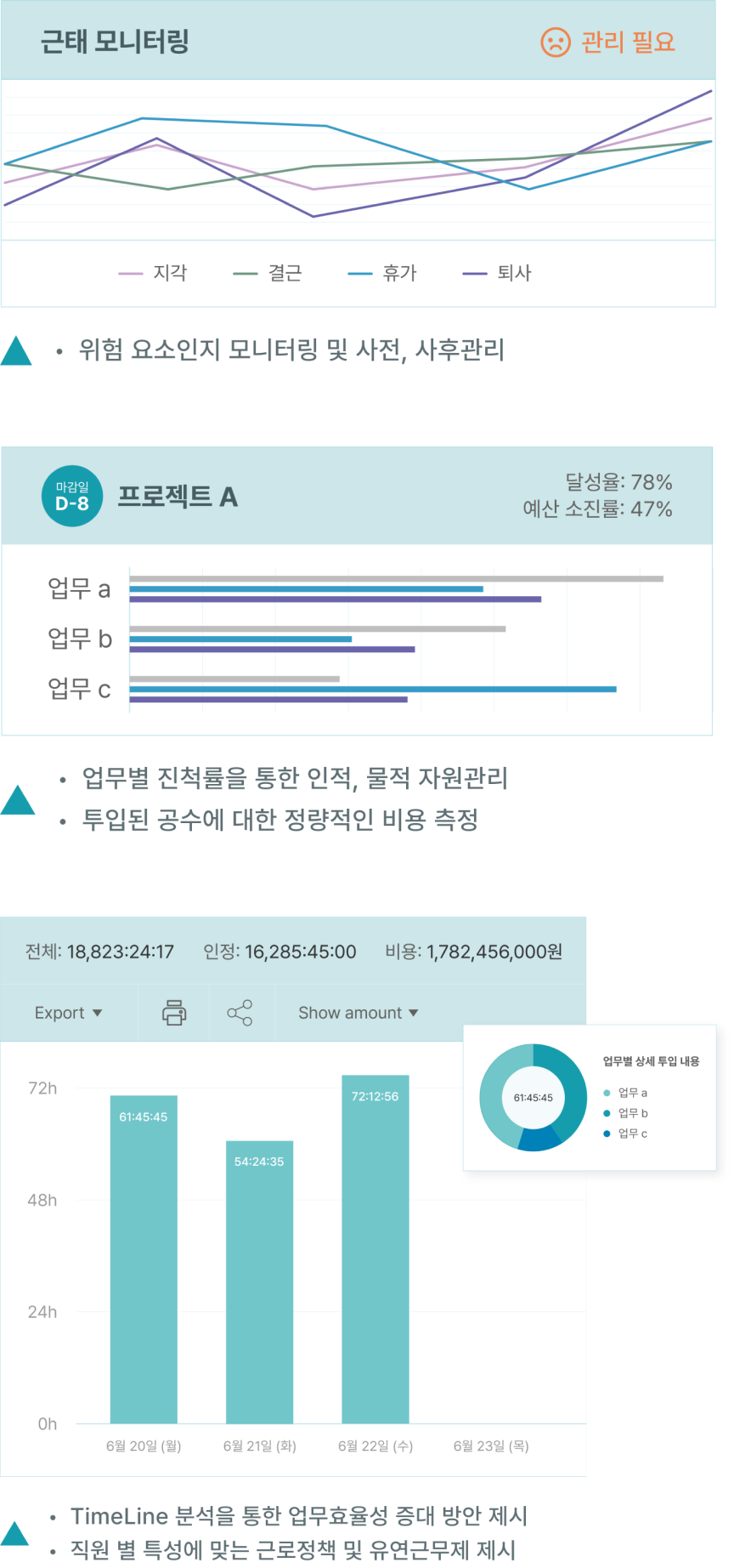 위험 요소인지 모니터링 및 사전, 사후관리, 업무별 진척률을 통한 인적, 물적 자원관리, 투입된 공수에 대한 정량적인 비용 측정, TimeLine 분석을 통한 업무효율성 중대 방안 제시, 직원 별 특성에 맞는 근로정책 및 유연근무제 제시