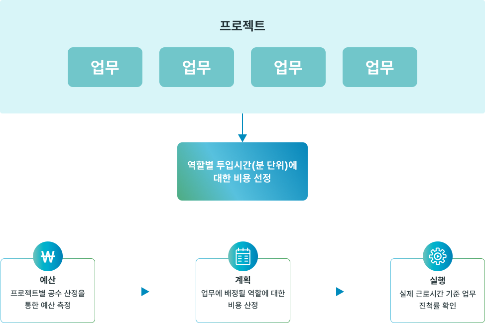 프로젝트 업무, 역할별 투입시간(분 단위)에 대한 비용 선정, 예산(프로젝트별 공수 산정을 통한 예산 측정), 계획(업무에 배정된 역할에 대한 비용 산정), 실행(실제 근로시간 기준 업무 진척률 확인)