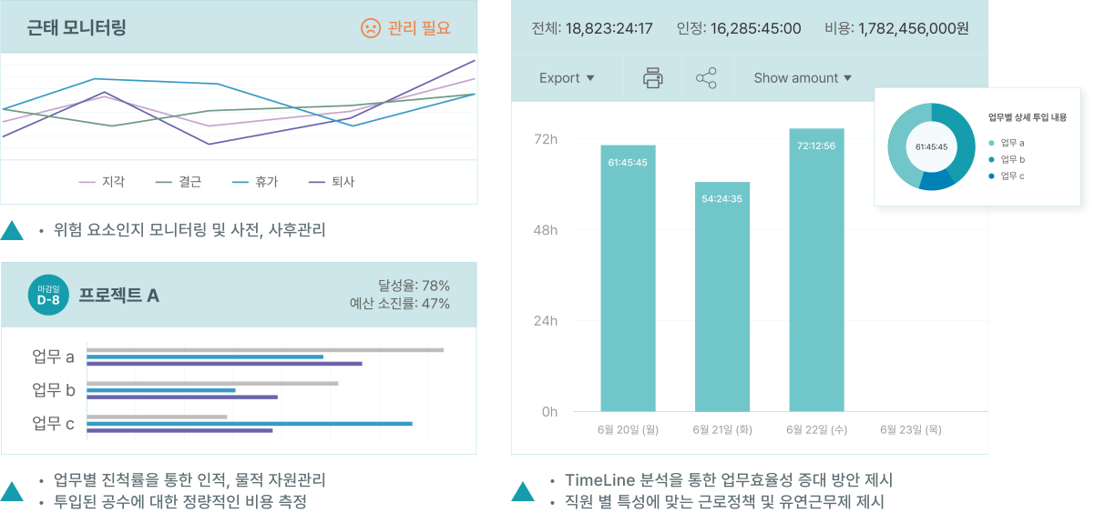 위험 요소인지 모니터링 및 사전, 사후관리, 업무별 진척률을 통한 인적, 물적 자원관리, 투입된 공수에 대한 정량적인 비용 측정, TimeLine 분석을 통한 업무효율성 중대 방안 제시, 직원 별 특성에 맞는 근로정책 및 유연근무제 제시