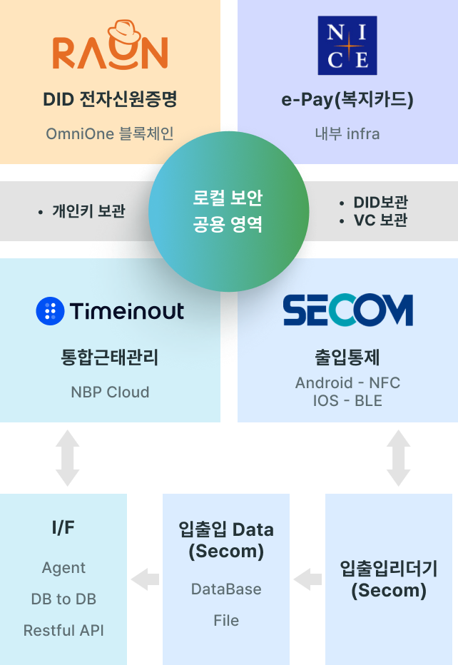 로컬 보안 공용 영역(RAON DID 전자신원증명 OmniOne 블록체인, e-Pay 복지카드 내부 infra, 개인키/DID/VC보관, TIME IN OUT 통합근태관리 NBP CLOUD, SECOM 출입통제 Android NFC/IOS BLE), 입출입리더기(Secom) -> 입출입 Data (Secom/DataBase, File) -> I/F(Agent, DB to DB, Restful API) 