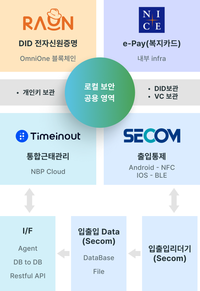 로컬 보안 공용 영역(RAON DID 전자신원증명 OmniOne 블록체인, e-Pay 복지카드 내부 infra, 개인키/DID/VC보관, TIME IN OUT 통합근태관리 NBP CLOUD, SECOM 출입통제 Android NFC/IOS BLE), 입출입리더기(Secom) -> 입출입 Data (Secom/DataBase, File) -> I/F(Agent, DB to DB, Restful API)