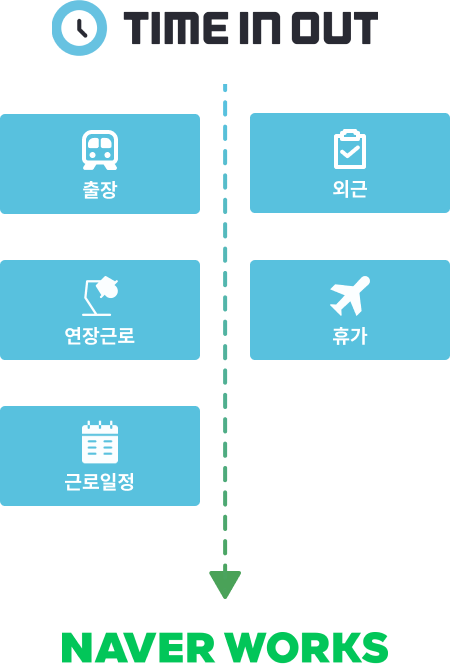 타임인아웃 내 출장, 외근, 휴가, 연장근로, 근로일정 데이터 네이버웍스 연동